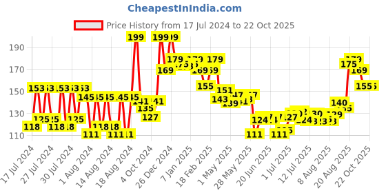 ajio.com renee Bloom Eau De Parfum renee Price History Graph from 17 Jul 2024 to 21 Oct 2025