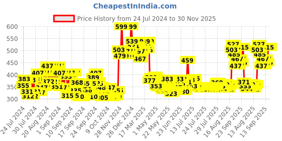 ajio.com renee Bloom Eau De Parfum renee Price History Graph from 24 Jul 2024 to 30 Nov 2025