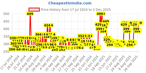 ajio.com renee Brushes Blush Brush R2 renee Price History Graph from 17 Jul 2024 to 2 Dec 2025