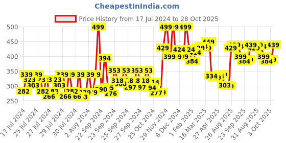ajio.com renee Concealer Brush R9 renee Price History Graph from 17 Jul 2024 to 28 Oct 2025