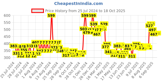 ajio.com renee Cosmetics Bold 4 4-In-1 Kajal renee Price History Graph from 25 Jul 2024 to 18 Oct 2025