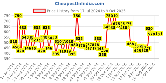 ajio.com renee Cosmetics Draw 4 4-In-1 Lip Liner renee Price History Graph from 17 Jul 2024 to 9 Oct 2025