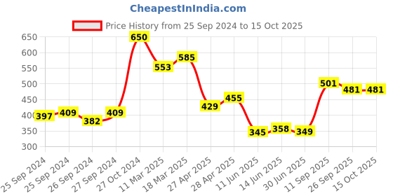ajio.com renee Cosmetics Glam Stack 3-In-1 Lip & Cheek Tint - Pink renee Price History Graph from 25 Sep 2024 to 15 Oct 2025