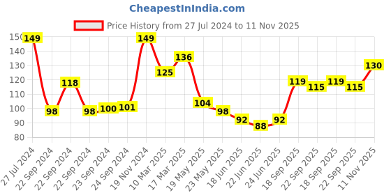 ajio.com renee Cosmetics Hyper Gel Nail Paint - Misty Rose renee Price History Graph from 27 Jul 2024 to 11 Nov 2025
