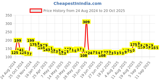 ajio.com renee Cosmetics Kajal Pen With Sharpener - Hard Black renee Price History Graph from 24 Aug 2024 to 19 Oct 2025