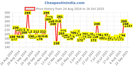 ajio.com renee Cosmetics Kajal Pen With Sharpener Set - Hard Black renee Price History Graph from 24 Aug 2024 to 16 Oct 2025