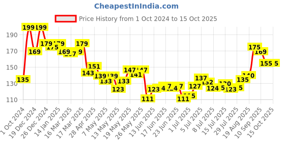 ajio.com renee Cosmetics Kajal Pen With Sharpener - Stark White renee Price History Graph from 1 Oct 2024 to 14 Oct 2025