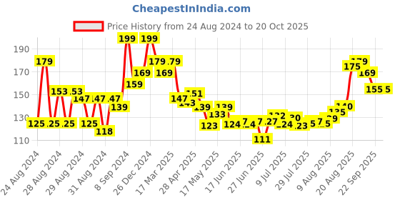 ajio.com renee Cosmetics Kajal Pen With Sharpener - True Blue renee Price History Graph from 24 Aug 2024 to 20 Oct 2025