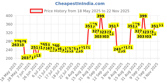 ajio.com renee Cosmetics Pointy End Sketch Pen Eyeliner - Black renee Price History Graph from 18 May 2025 to 22 Nov 2025