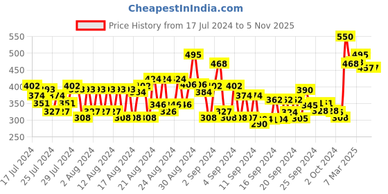 ajio.com renee Cosmetics Pro Banana Powder - Dark renee Price History Graph from 17 Jul 2024 to 3 Nov 2025
