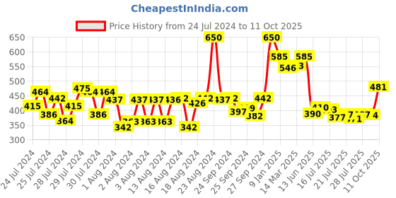 ajio.com renee Cosmetics Pro HD 3-In-1 Compact With SPF 20 - Ivorie renee Price History Graph from 24 Jul 2024 to 11 Oct 2025