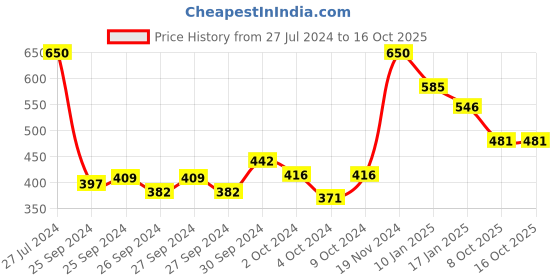 ajio.com renee Cosmetics Pro HD 3-In-1 Compact With SPF 20 - Noix renee Price History Graph from 27 Jul 2024 to 16 Oct 2025