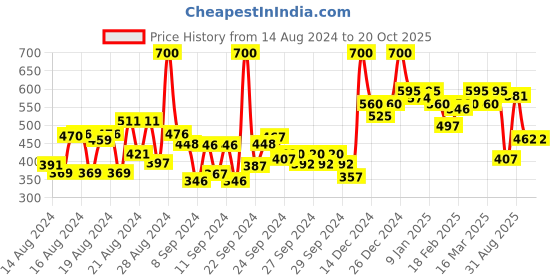 ajio.com renee Cosmetics Stay With Me Minis Matte Liquid Lipsticks - 02 Nutty Nudes renee Price History Graph from 14 Aug 2024 to 19 Oct 2025