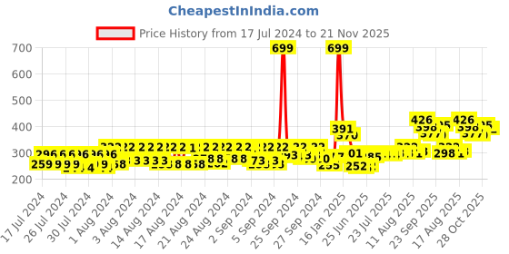 ajio.com renee Cosmetics Stick On Nails - L 02 MTN renee Price History Graph from 17 Jul 2024 to 21 Nov 2025