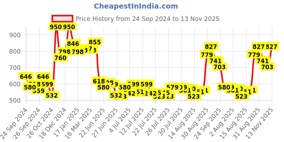 ajio.com renee Disney Frozen Princess By Cosmetics Unicorn Makeup Kit renee Price History Graph from 24 Sep 2024 to 13 Nov 2025