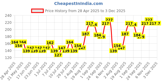 ajio.com renee Everyday Lip Gloss - Honey Dew renee Price History Graph from 28 Apr 2025 to 3 Dec 2025