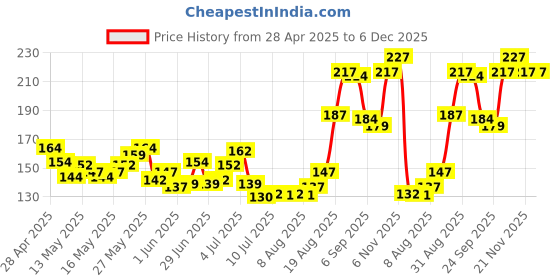 ajio.com renee Everyday Lip Gloss - Posh Pink renee Price History Graph from 28 Apr 2025 to 6 Dec 2025