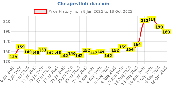 ajio.com renee Everyday Matte Finish Eyeliner renee Price History Graph from 8 Jun 2025 to 18 Oct 2025