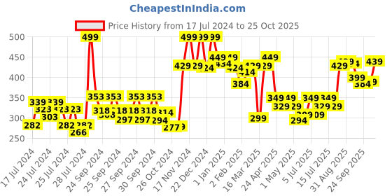 ajio.com renee Eyebrow Brush R10 renee Price History Graph from 17 Jul 2024 to 25 Oct 2025