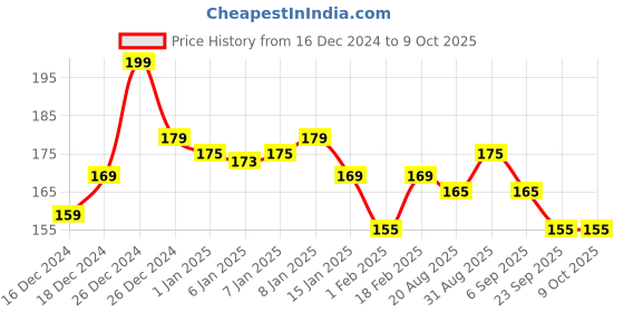 ajio.com renee Fab Bullet Lipstick - L 19 Royal Ruby renee Price History Graph from 16 Dec 2024 to 9 Oct 2025