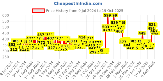 ajio.com renee Face Gloss with Hyaluronic Acid renee Price History Graph from 9 Jul 2024 to 19 Oct 2025
