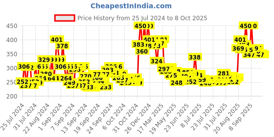 ajio.com renee Face Primer Bollywood Filter renee Price History Graph from 25 Jul 2024 to 7 Oct 2025