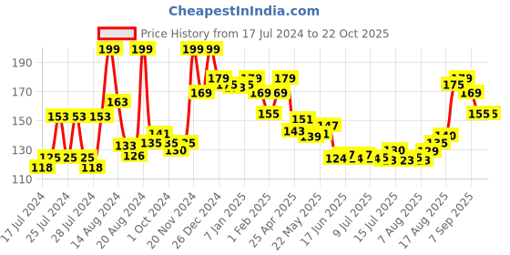 ajio.com renee Floral Fest Eau De Parfum for Women renee Price History Graph from 17 Jul 2024 to 22 Oct 2025