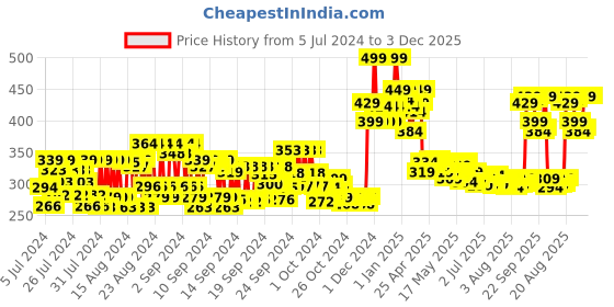 ajio.com renee Foundation Brush - R4 renee Price History Graph from 5 Jul 2024 to 3 Dec 2025