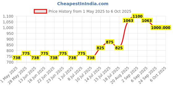 ajio.com renee Full Coverage Flawless Broadway Foundation renee Price History Graph from 1 May 2025 to 6 Oct 2025