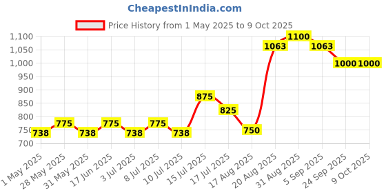 ajio.com renee Full Coverage Flawless Broadway Foundation renee Price History Graph from 1 May 2025 to 9 Oct 2025
