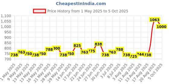 ajio.com renee Full Coverage Flawless Broadway Foundation renee Price History Graph from 1 May 2025 to 5 Oct 2025