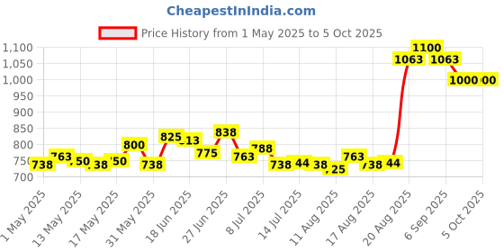 ajio.com renee Full Coverage Flawless Broadway Foundation renee Price History Graph from 1 May 2025 to 5 Oct 2025