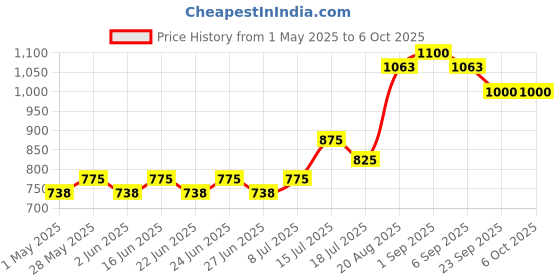 ajio.com renee Full Coverage Flawless Broadway Foundation renee Price History Graph from 1 May 2025 to 5 Oct 2025