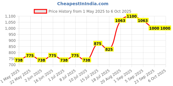 ajio.com renee Full Coverage Flawless Broadway Foundation renee Price History Graph from 1 May 2025 to 5 Oct 2025