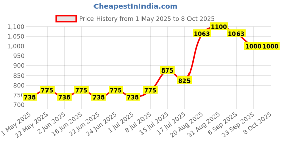 ajio.com renee Full Coverage Flawless Broadway Foundation renee Price History Graph from 1 May 2025 to 7 Oct 2025