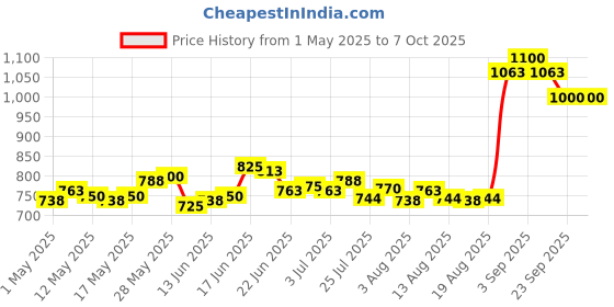 ajio.com renee Full Coverage Flawless Broadway Foundation renee Price History Graph from 1 May 2025 to 7 Oct 2025