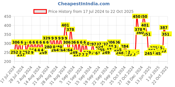 ajio.com renee Glass Glow Pre-Makeup Oil renee Price History Graph from 17 Jul 2024 to 22 Oct 2025