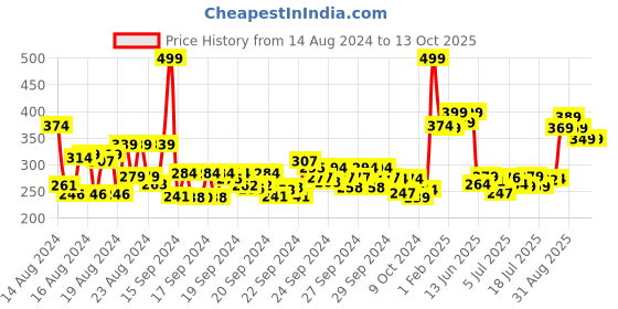 ajio.com renee Gloss Touch Nail Enamel - N04 Vacay Vibes renee Price History Graph from 14 Aug 2024 to 12 Oct 2025