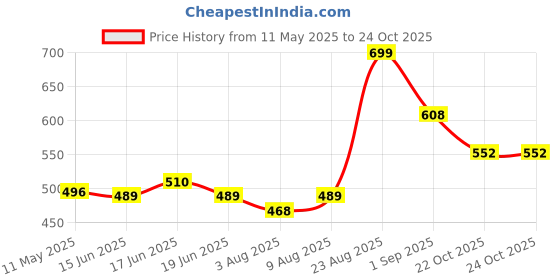 ajio.com renee Glossy Water-Based Liquid Lipstick renee Price History Graph from 11 May 2025 to 24 Oct 2025
