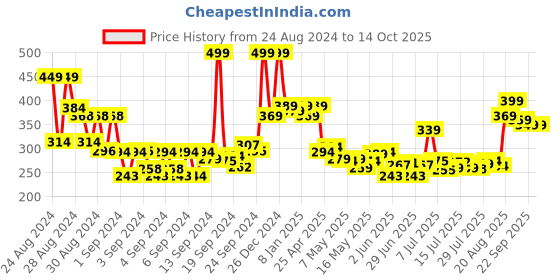ajio.com renee Holographic Eyeliner - 04 renee Price History Graph from 24 Aug 2024 to 14 Oct 2025