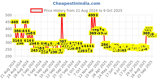 ajio.com renee Holographic Eyeliner - 06 renee Price History Graph from 21 Aug 2024 to 8 Oct 2025