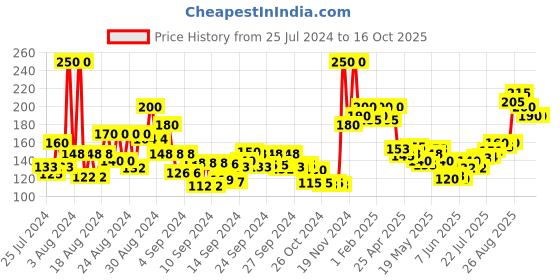 ajio.com renee Hot Lips Clear Lip Gloss - Clear renee Price History Graph from 25 Jul 2024 to 16 Oct 2025
