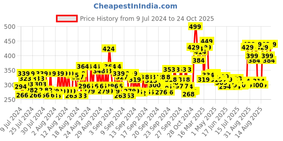 ajio.com renee Large Eyeshadow Brush - R7 1s renee Price History Graph from 9 Jul 2024 to 24 Oct 2025