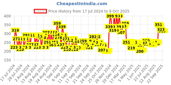 ajio.com renee Makeup Fix Setting Spray renee Price History Graph from 17 Jul 2024 to 8 Oct 2025