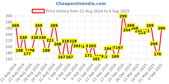 ajio.com renee Matte Lock Lipstick - 06 Soul renee Price History Graph from 21 Aug 2024 to 4 Sep 2025