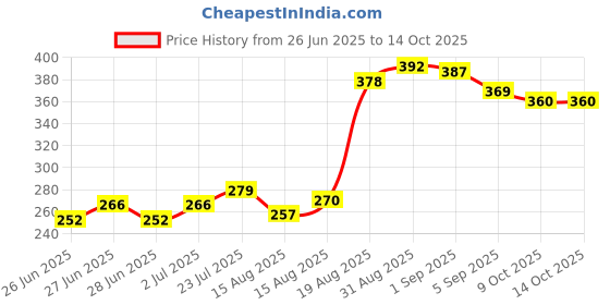 ajio.com renee Midnight Matte Eyeliner renee Price History Graph from 26 Jun 2025 to 9 Oct 2025