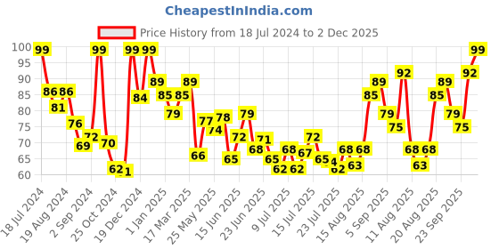 ajio.com renee Nail Paint Remover renee Price History Graph from 18 Jul 2024 to 2 Dec 2025