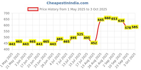 ajio.com renee Oil Free Dull Coverage Concealer renee Price History Graph from 1 May 2025 to 3 Oct 2025