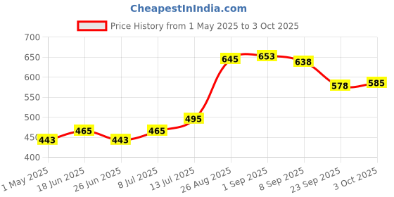 ajio.com renee Oil Free Dull Coverage Concealer renee Price History Graph from 1 May 2025 to 3 Oct 2025