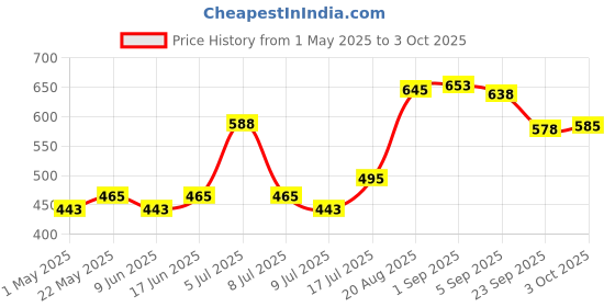 ajio.com renee Oil Free Dull Coverage Concealer renee Price History Graph from 1 May 2025 to 3 Oct 2025